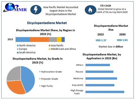 brazil dicyclopentadiene market by grade|Dicyclopentadiene Market: Global Industry Analysis.